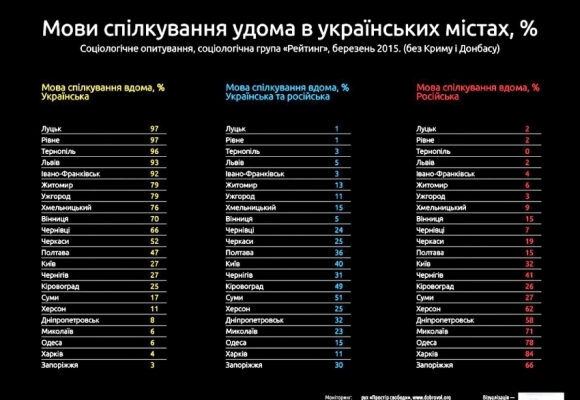 У Хмельницькому 76 % спілкуються українською